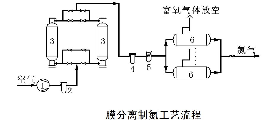 膜分離制氮機原理圖